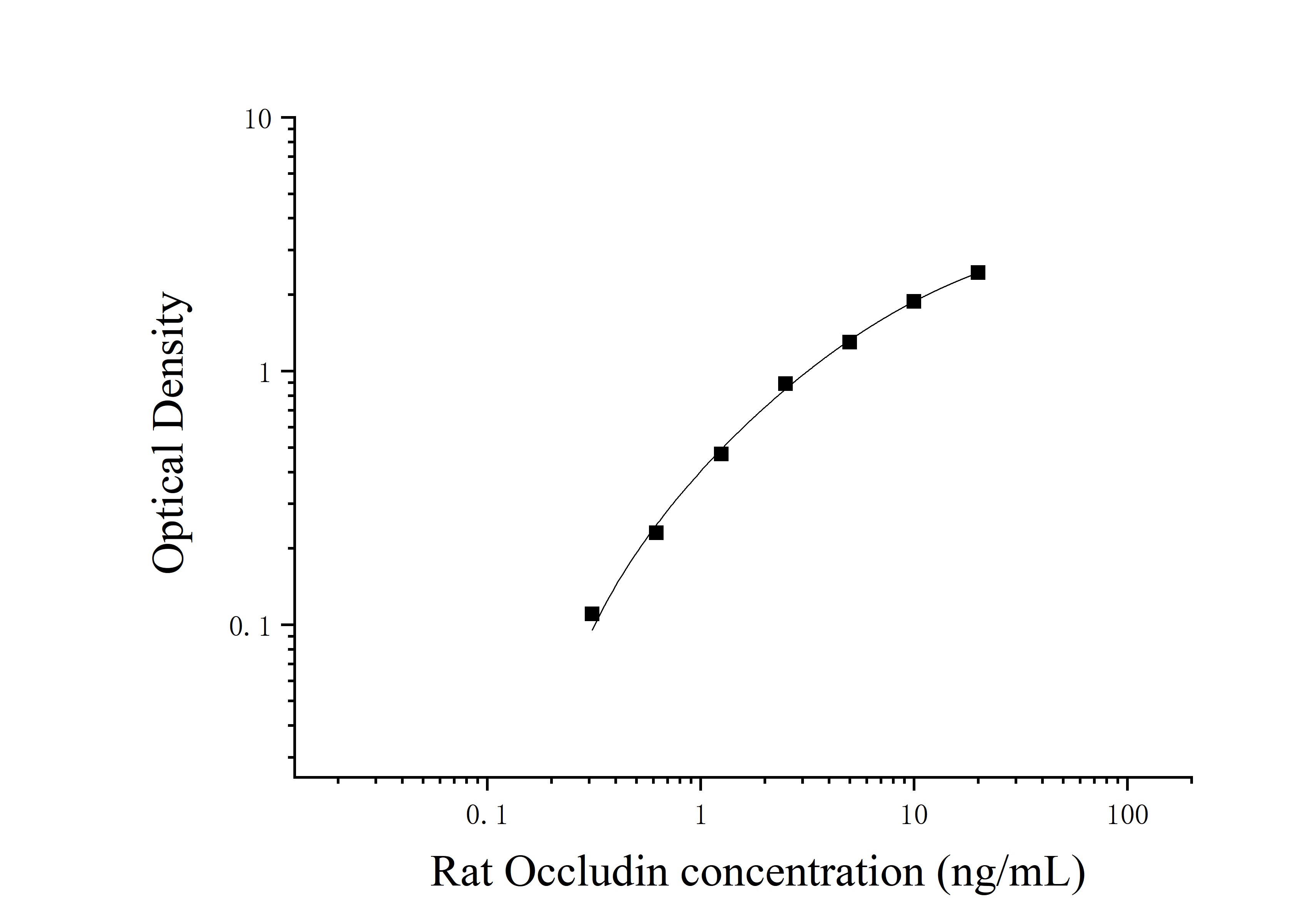 Rat Occludin (Occludin) ELISA Kit Rat Occludin (Occludin) ELISA Kit